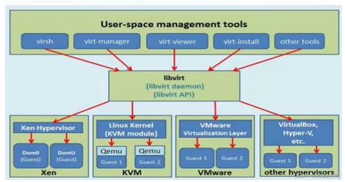 KVM 構建云計算基礎設施的核心技術服務