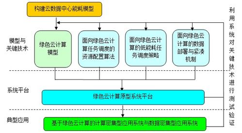 綠色節能云計算資源整合和任務調度關鍵技術報告——基于云計算裝備技術服務的視角